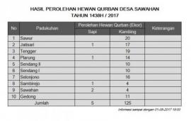 Hasil Perolehan Hewan Qurban Tahun 1438 H Desa Sawahan